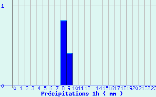 Diagramme des prcipitations pour Bessas (07)