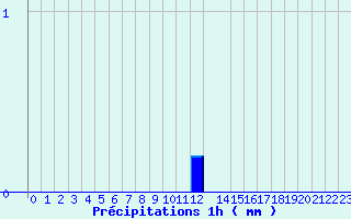 Diagramme des prcipitations pour Saint-Privat (19)