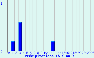 Diagramme des prcipitations pour Lyon Tte d