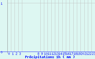 Diagramme des prcipitations pour Bellme (61)