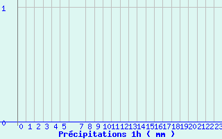Diagramme des prcipitations pour Linthal (68)