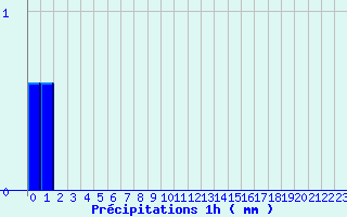 Diagramme des prcipitations pour Puttelange-ls-Thionville (57)