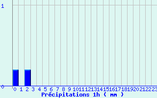 Diagramme des prcipitations pour Barbaggio (2B)