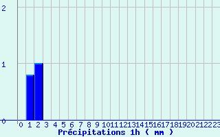 Diagramme des prcipitations pour Arbois (39)