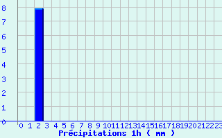 Diagramme des prcipitations pour Chablis (89)