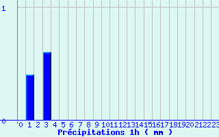 Diagramme des prcipitations pour Saint-Maurice-sur-Loire (42)