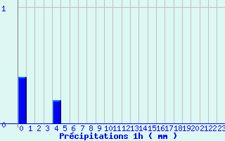 Diagramme des prcipitations pour Pontacq (64)