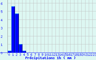 Diagramme des prcipitations pour Monteils (12)