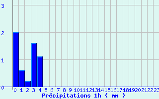 Diagramme des prcipitations pour Saint-Sorlin-en-Valloire (26)