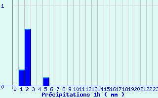 Diagramme des prcipitations pour Allegre (43)