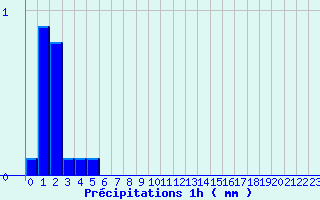 Diagramme des prcipitations pour Saint-Alban des Hurtieres (73)