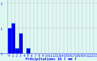 Diagramme des prcipitations pour Maule (78)