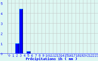 Diagramme des prcipitations pour Dompierre-sur-Authie (80)