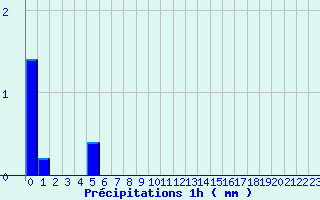 Diagramme des prcipitations pour Diou (03)