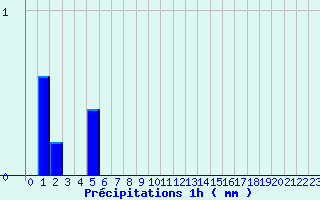 Diagramme des prcipitations pour Lavoute-Chilhac (43)