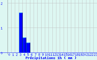 Diagramme des prcipitations pour Saint-Loup-de-Naud (77)