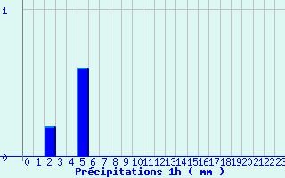 Diagramme des prcipitations pour Breteuil (27)