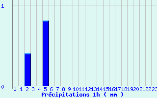 Diagramme des prcipitations pour Englesqueville-la-Perce (14)