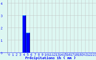 Diagramme des prcipitations pour La Gaubretire (85)