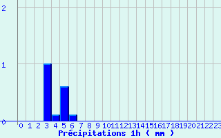 Diagramme des prcipitations pour Chomelix (43)