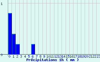 Diagramme des prcipitations pour Augirein (09)