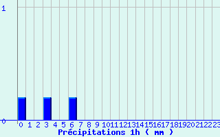 Diagramme des prcipitations pour Peux-Et-Couffouleux (12)