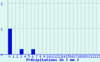 Diagramme des prcipitations pour Diou (03)