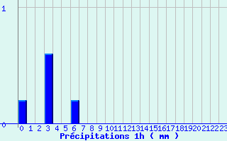 Diagramme des prcipitations pour Puy-Saint-Martin (26)