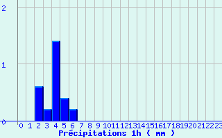 Diagramme des prcipitations pour Jalogny (71)