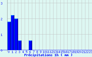 Diagramme des prcipitations pour Les Arcs (83)