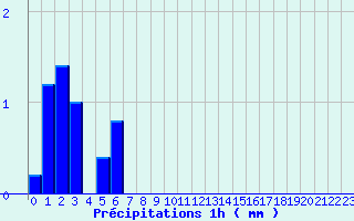 Diagramme des prcipitations pour Rocheserviere (85)