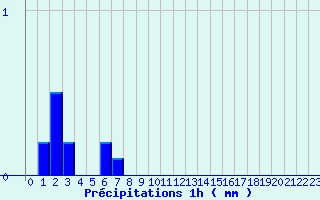 Diagramme des prcipitations pour Villar-Loubire (05)