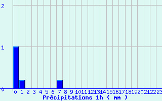 Diagramme des prcipitations pour Malaucne (84)