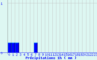 Diagramme des prcipitations pour Pouilly-en-Auxois (21)