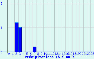 Diagramme des prcipitations pour Levroux - Trgonce (36)