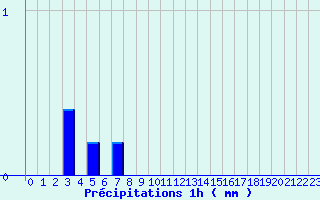 Diagramme des prcipitations pour Fougerolles (70)