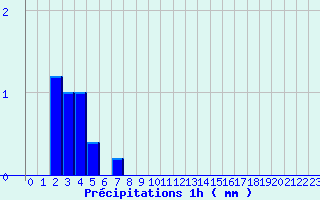 Diagramme des prcipitations pour Chtellerault (86)