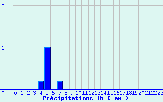 Diagramme des prcipitations pour Malaucne (84)