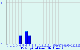 Diagramme des prcipitations pour Allegre (43)