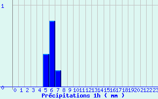 Diagramme des prcipitations pour Merindol (84)