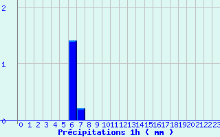 Diagramme des prcipitations pour La Trimouille (86)