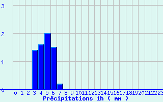 Diagramme des prcipitations pour Behonne (55)