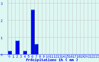 Diagramme des prcipitations pour Fougerolles (70)