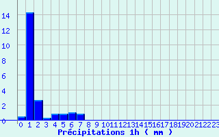 Diagramme des prcipitations pour Marcillac (19)
