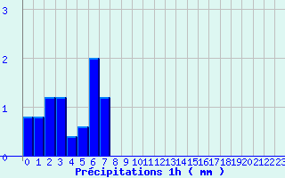 Diagramme des prcipitations pour Terrasson-Lavilledieu (24)