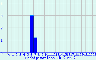 Diagramme des prcipitations pour Serre-Nerpol (38)