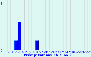 Diagramme des prcipitations pour Breuil-le-Vert (60)