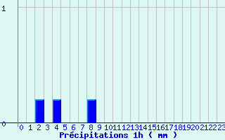 Diagramme des prcipitations pour Urepel (64)