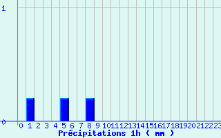 Diagramme des prcipitations pour Paray-sous-Briailles (03)