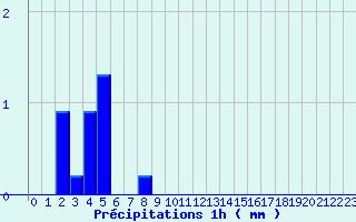 Diagramme des prcipitations pour Saint-Sauveur-en-Rue (42)